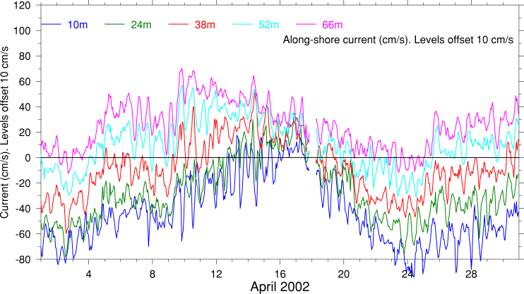 Alongshore Current, April 2002