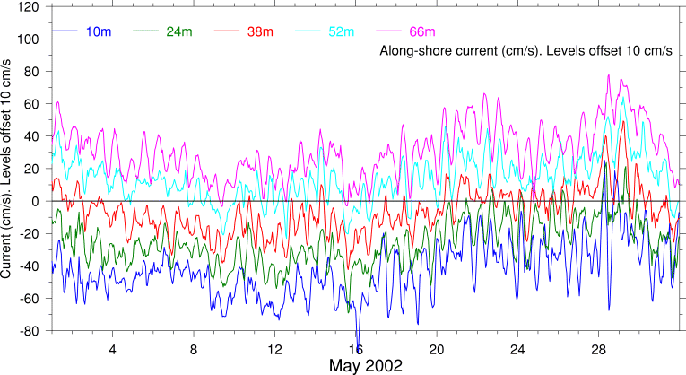 Alongshore Current, May 2002