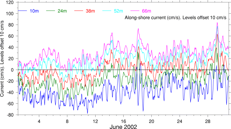 Alongshore Current, June 2002