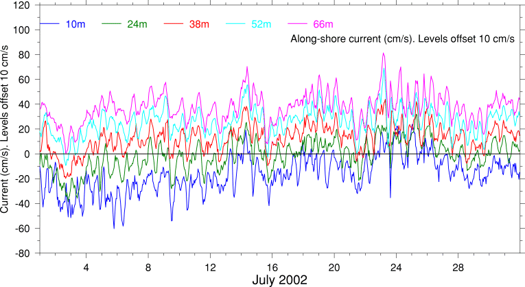 Alongshore Current, July 2002