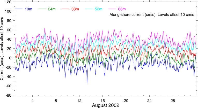 Alongshore Current, August 2002