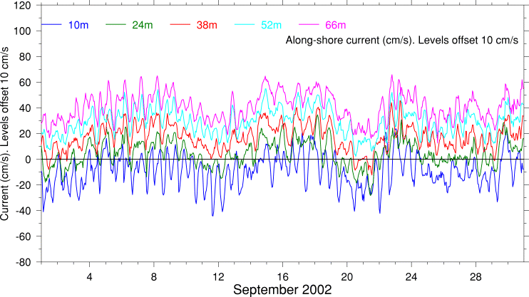 Alongshore Current, September 2002