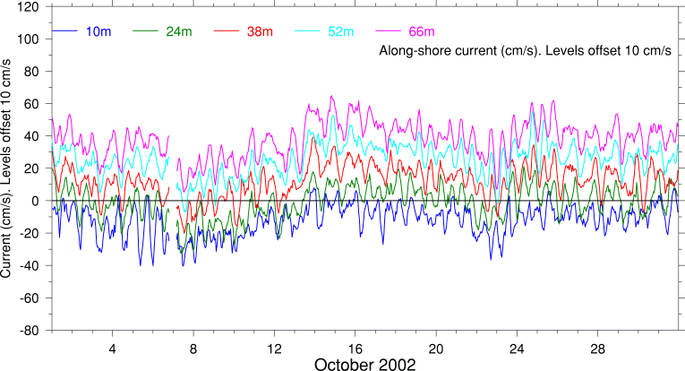 Alongshore Current, October 2002
