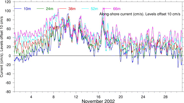 Alongshore Current, November 2002