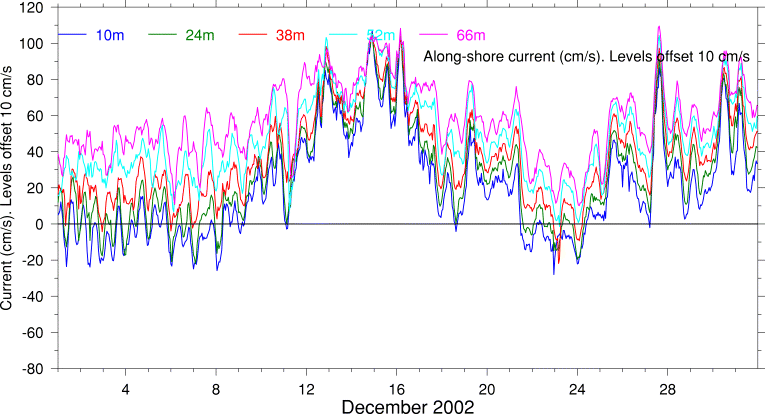 Alongshore Current, December 2002