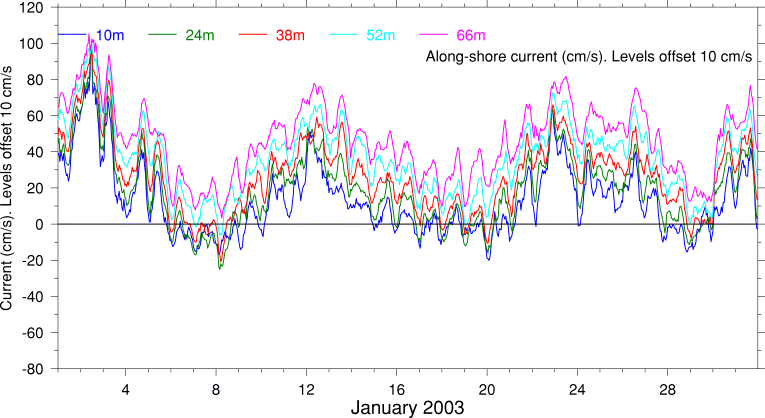 Alongshore Current, January 2003