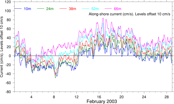 Alongshore Current, February 2003