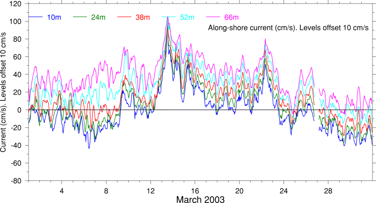 Alongshore Current, March 2003