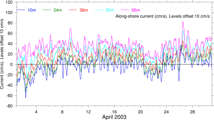 Alongshore Current, April 2003