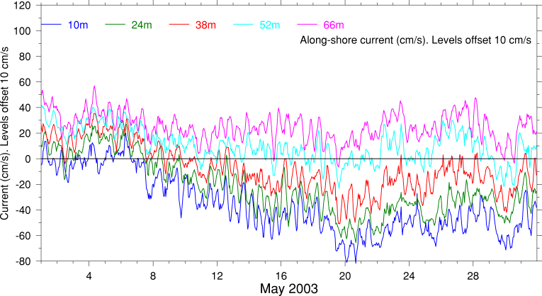 Alongshore Current, May 2003
