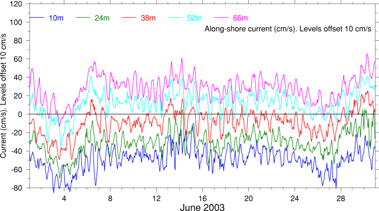 Alongshore Current, June 2003