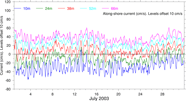 Alongshore Current, July 2003
