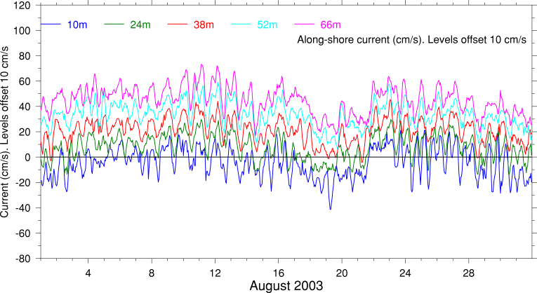 Alongshore Current, August 2003