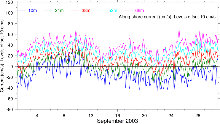 Alongshore Current, September 2003