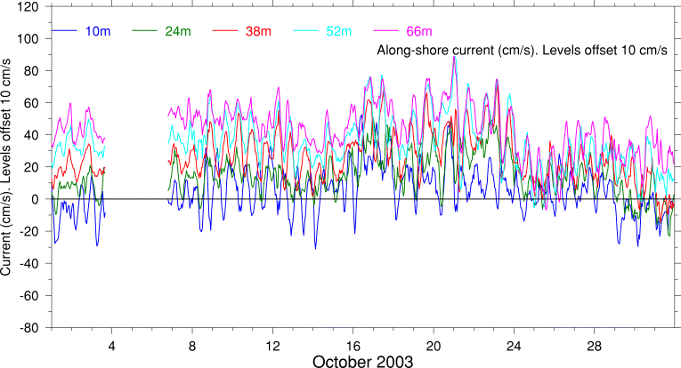 Alongshore Current, October 2003