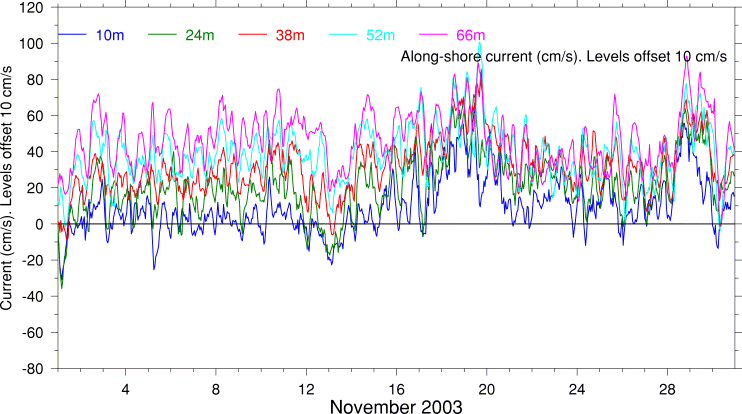 Alongshore Current, November 2003