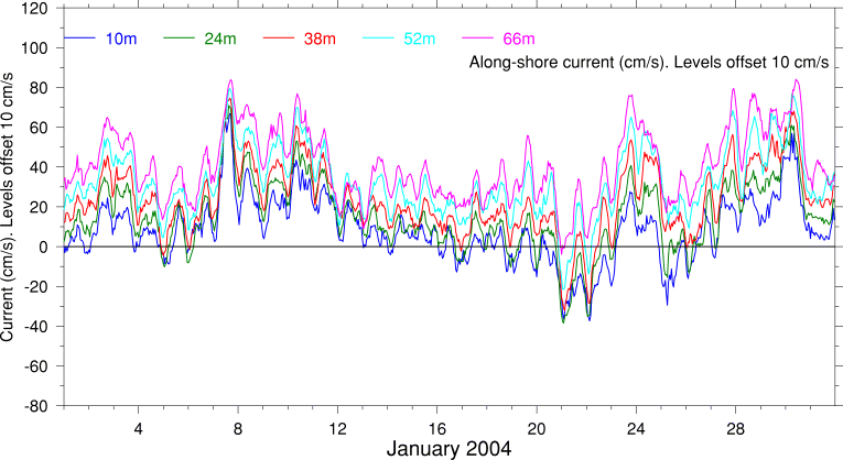 Alongshore Current, January 2004