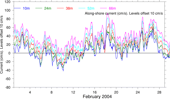 Alongshore Current, February 2004