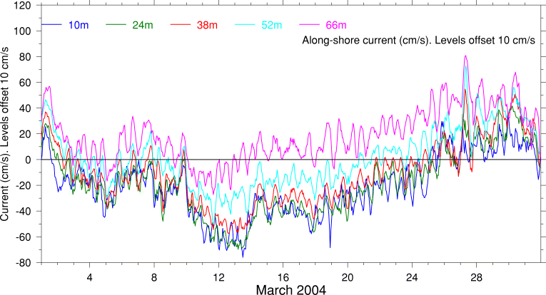 Alongshore Current, March 2004