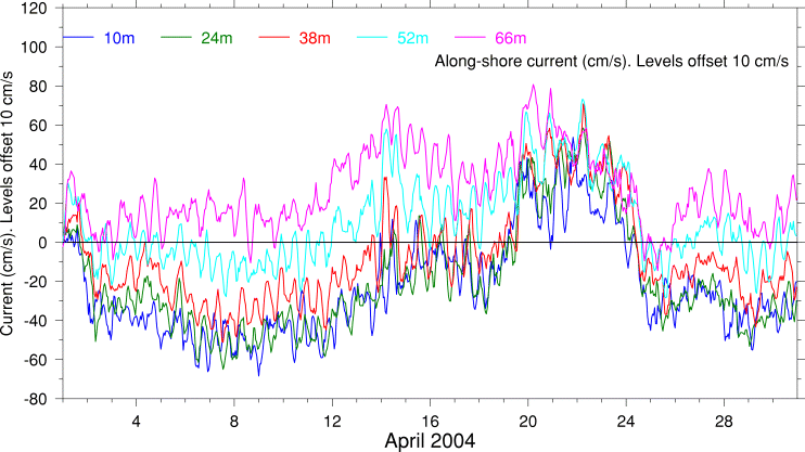 Alongshore Current, April 2004