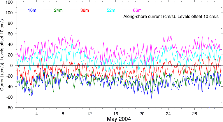 Alongshore Current, May 2004