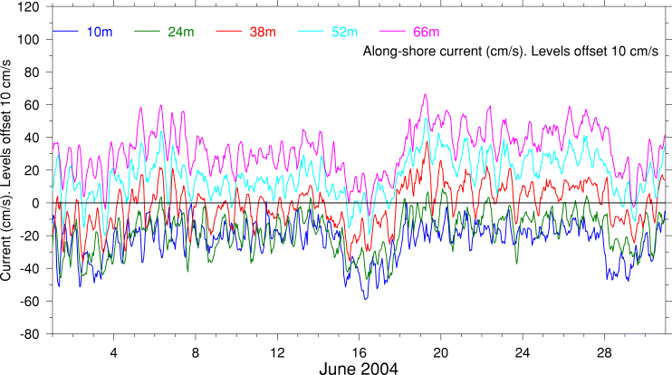 Alongshore Current, June 2004