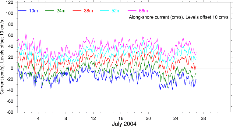 Alongshore Current, July 2004