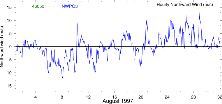 Alongshore Wind, August 1997