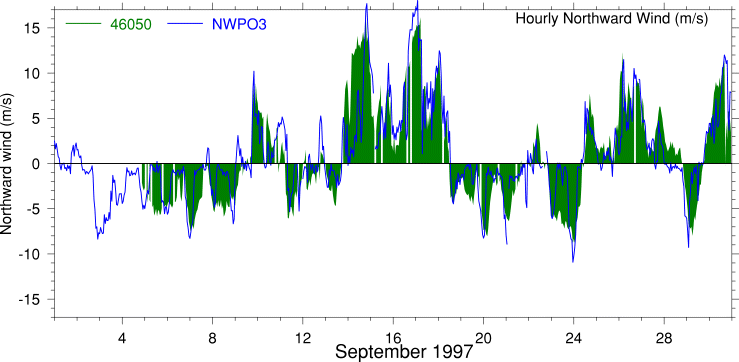 Alongshore Wind, September 1997