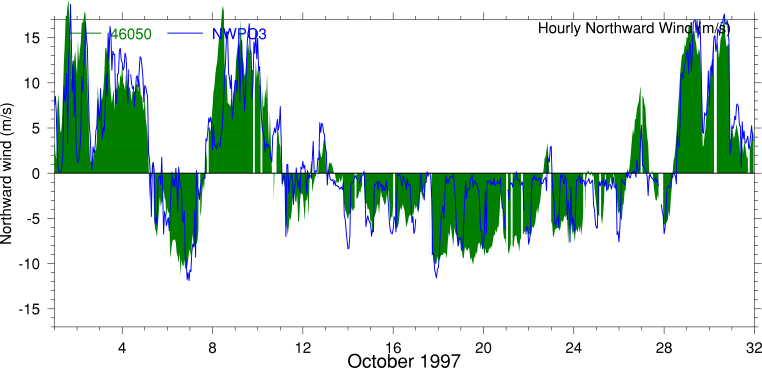 Alongshore Wind, October 1997