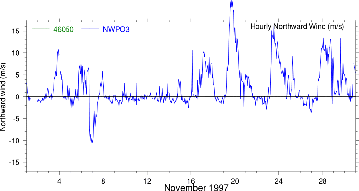 Alongshore Wind, November 1997