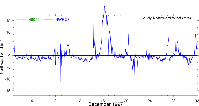Alongshore Wind, December 1997