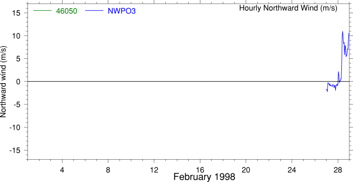 Alongshore Wind, February 1998