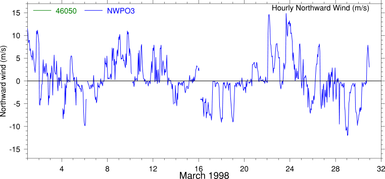 Alongshore Wind, March 1998