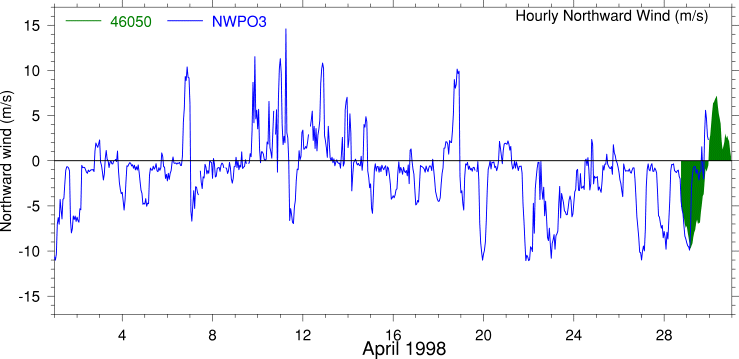 Alongshore Wind, April 1998