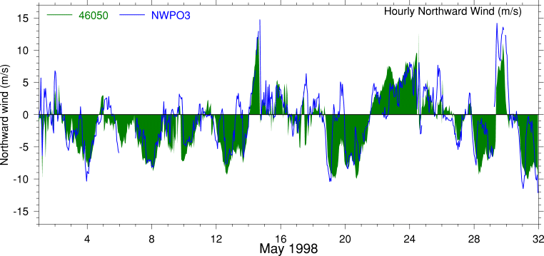 Alongshore Wind, May 1998