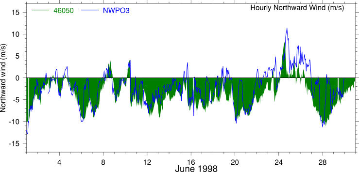 Alongshore Wind, June 1998