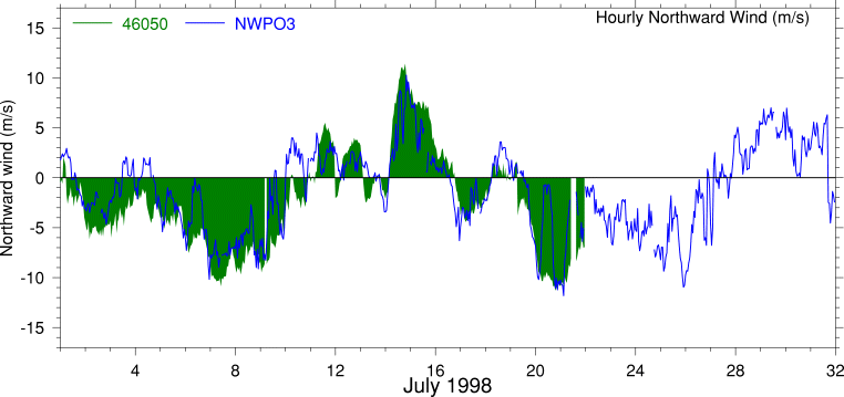 Alongshore Wind, July 1998