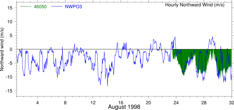 Alongshore Wind, August 1998