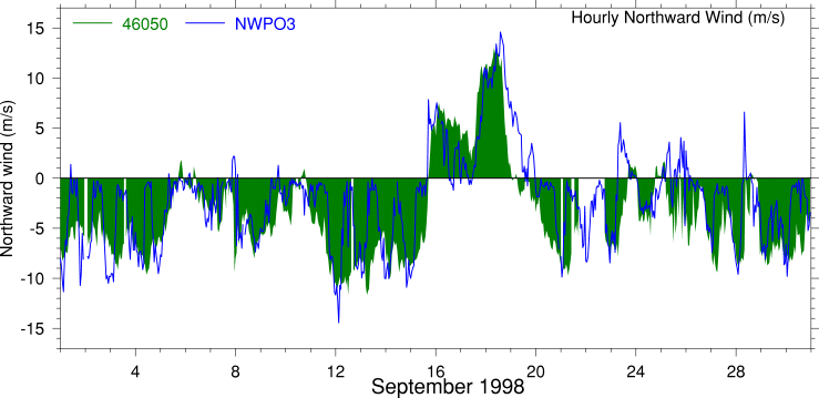 Alongshore Wind, September 1998