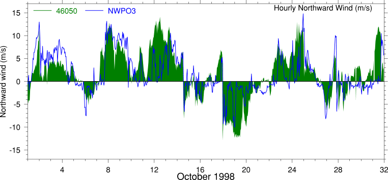 Alongshore Wind, October 1998