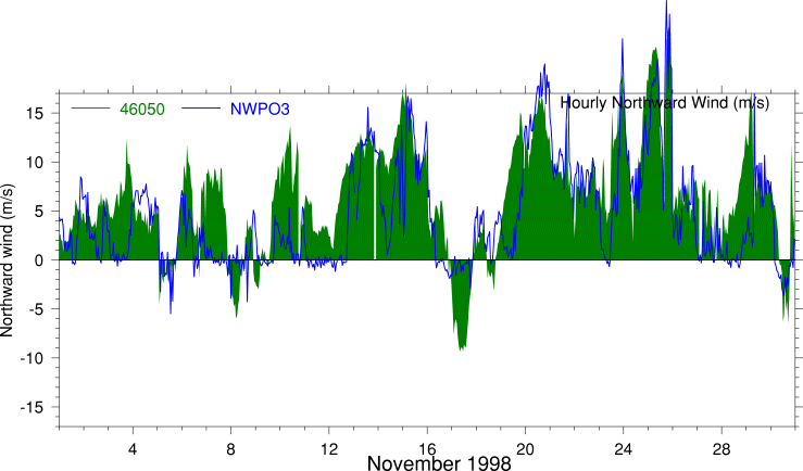 Alongshore Wind, November 1998