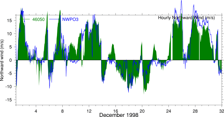 Alongshore Wind, December 1998