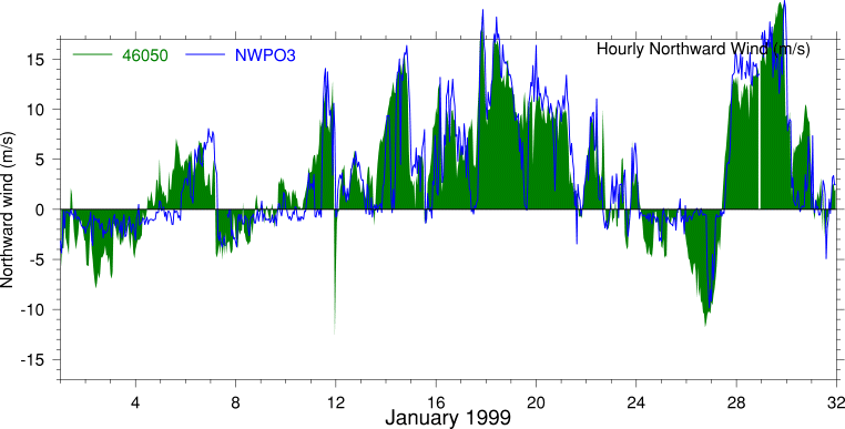 Alongshore Wind, January 1999