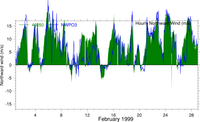 Alongshore Wind, February 1999