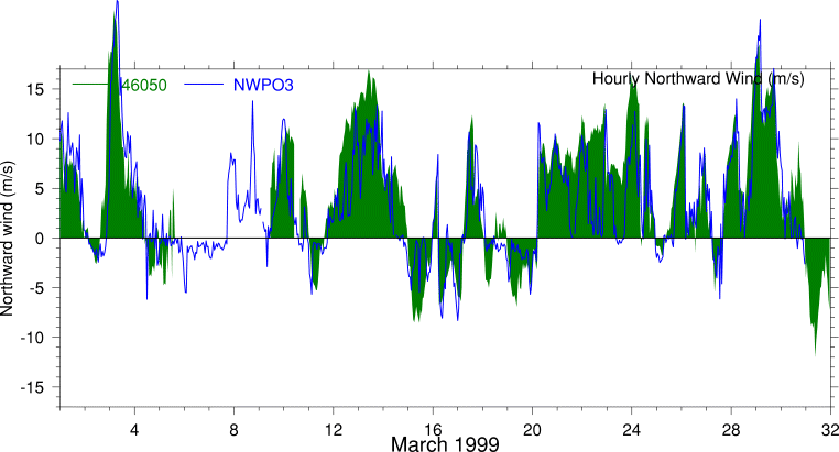 Alongshore Wind, March 1999