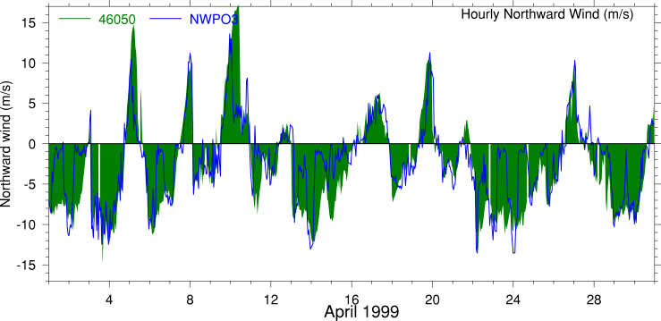 Alongshore Wind, April 1999