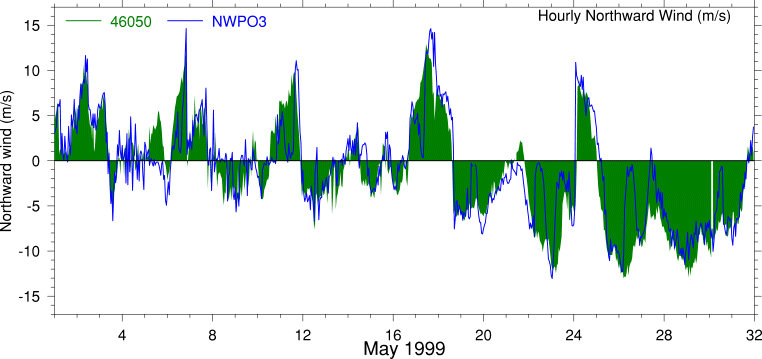 Alongshore Wind, May 1999