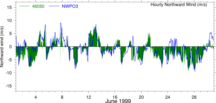 Alongshore Wind, June 1999