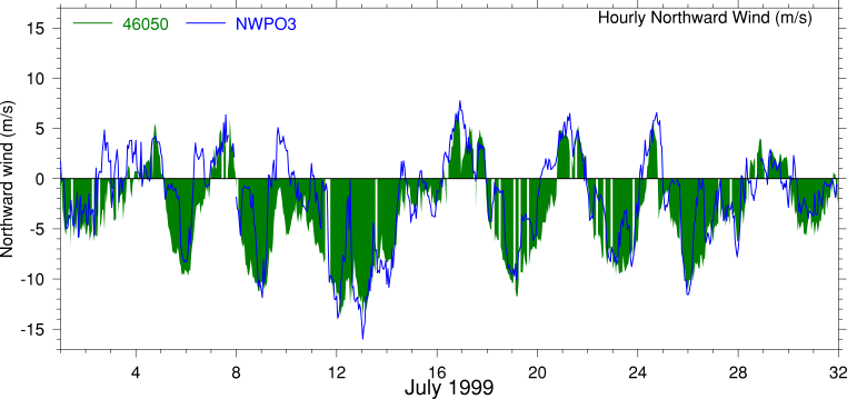 Alongshore Wind, July 1999